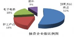 质检总局通报2015年童车等9种产品质量国家监督抽查情况