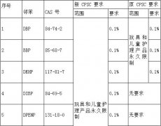 CPSC通过邻苯禁用新规则，含量不得超过0.1%