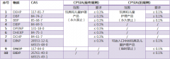 美国CPSC发布邻苯二甲酸盐禁令最终规则